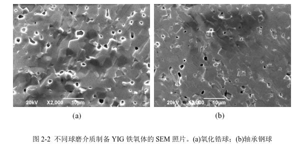 不同球磨介質(zhì)制備YIG 鐵氧體的SEM 照片。(a)氧化鋯球；(b)軸承鋼球 